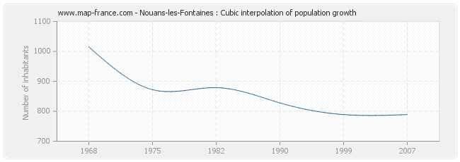 Nouans-les-Fontaines : Cubic interpolation of population growth