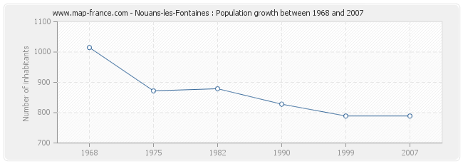 Population Nouans-les-Fontaines