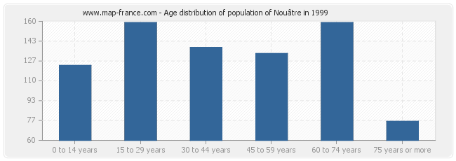 Age distribution of population of Nouâtre in 1999