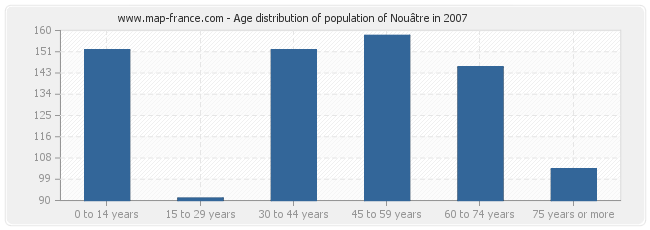 Age distribution of population of Nouâtre in 2007