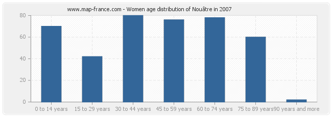 Women age distribution of Nouâtre in 2007