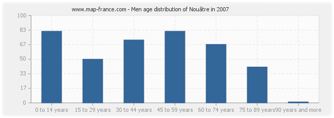 Men age distribution of Nouâtre in 2007