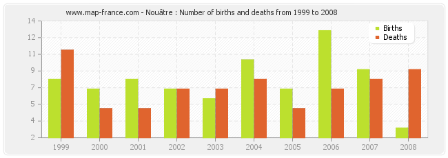 Nouâtre : Number of births and deaths from 1999 to 2008