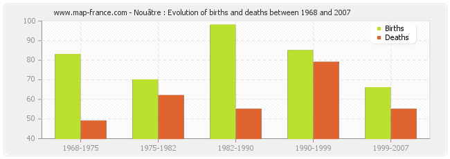 Nouâtre : Evolution of births and deaths between 1968 and 2007