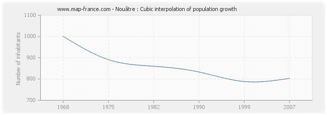 Nouâtre : Cubic interpolation of population growth