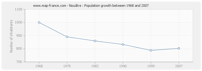 Nouâtre : Population growth between 1968 and 2007 Population Nouâtre