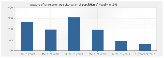 Age distribution of population of Nouzilly in 1999
