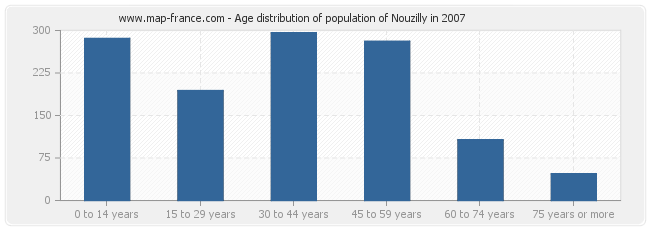 Age distribution of population of Nouzilly in 2007