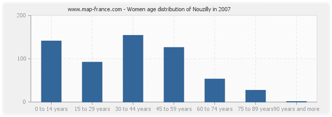 Women age distribution of Nouzilly in 2007