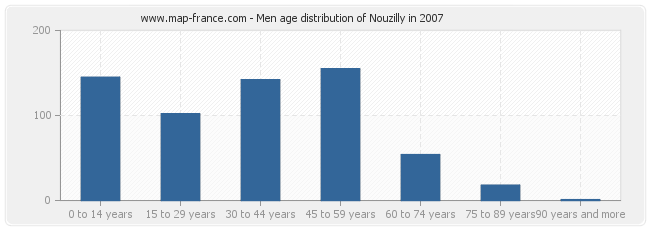 Men age distribution of Nouzilly in 2007