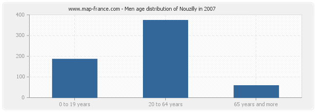 Men age distribution of Nouzilly in 2007