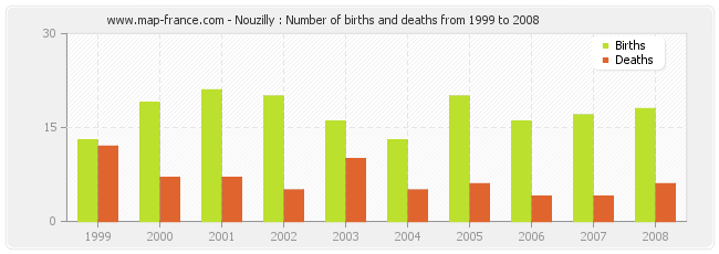 Nouzilly : Number of births and deaths from 1999 to 2008