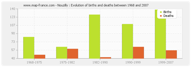 Nouzilly : Evolution of births and deaths between 1968 and 2007