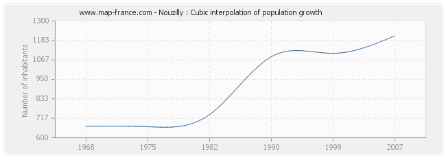 Nouzilly : Cubic interpolation of population growth
