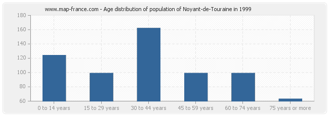 Age distribution of population of Noyant-de-Touraine in 1999