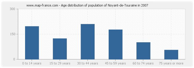 Age distribution of population of Noyant-de-Touraine in 2007
