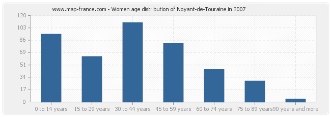 Women age distribution of Noyant-de-Touraine in 2007