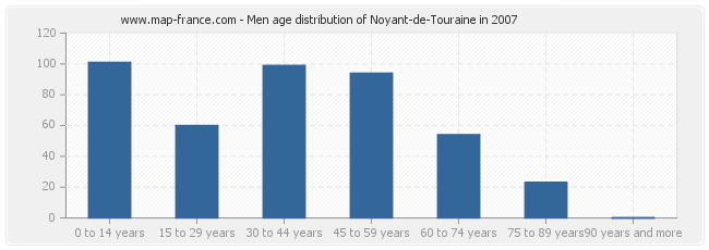 Men age distribution of Noyant-de-Touraine in 2007
