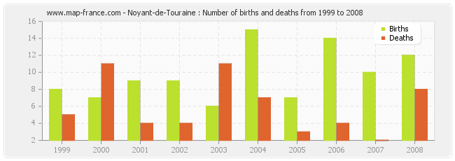 Noyant-de-Touraine : Number of births and deaths from 1999 to 2008