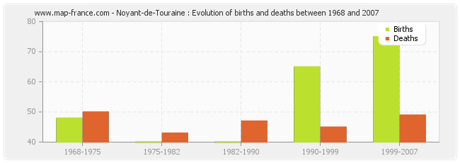 Noyant-de-Touraine : Evolution of births and deaths between 1968 and 2007