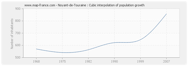 Noyant-de-Touraine : Cubic interpolation of population growth