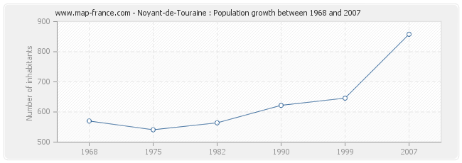 Population Noyant-de-Touraine
