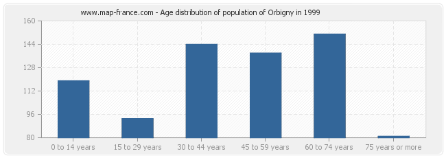Age distribution of population of Orbigny in 1999