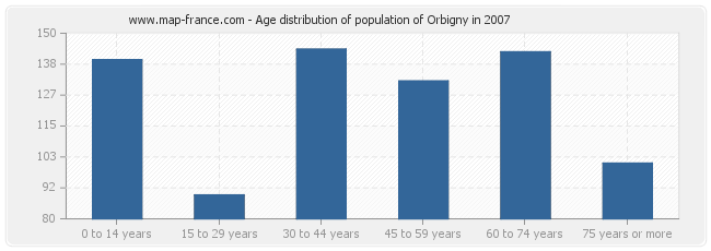 Age distribution of population of Orbigny in 2007