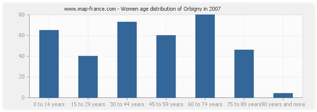 Women age distribution of Orbigny in 2007