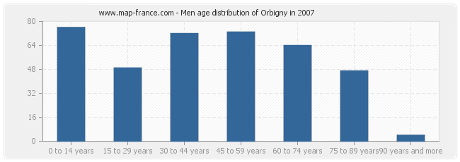 Men age distribution of Orbigny in 2007