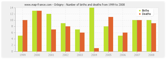 Orbigny : Number of births and deaths from 1999 to 2008