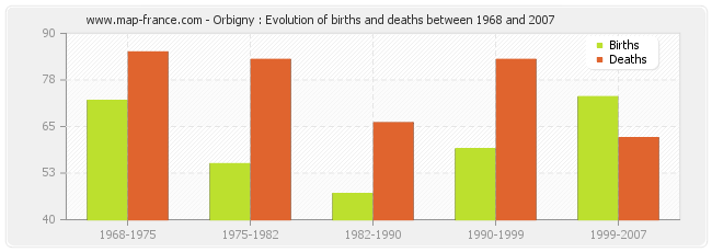 Orbigny : Evolution of births and deaths between 1968 and 2007