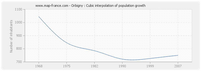 Orbigny : Cubic interpolation of population growth