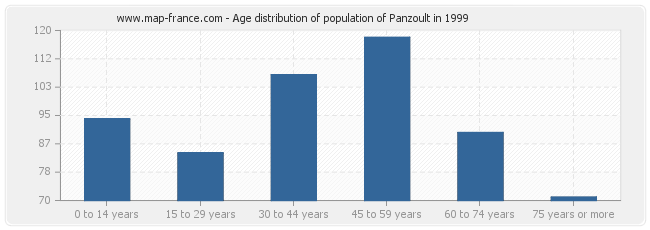 Age distribution of population of Panzoult in 1999