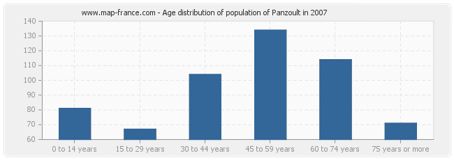 Age distribution of population of Panzoult in 2007