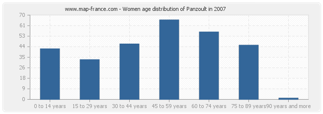 Women age distribution of Panzoult in 2007