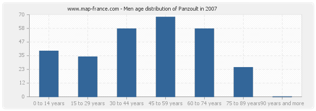 Men age distribution of Panzoult in 2007