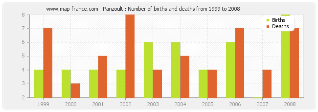 Panzoult : Number of births and deaths from 1999 to 2008