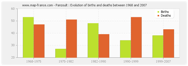 Panzoult : Evolution of births and deaths between 1968 and 2007