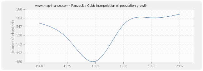 Panzoult : Cubic interpolation of population growth