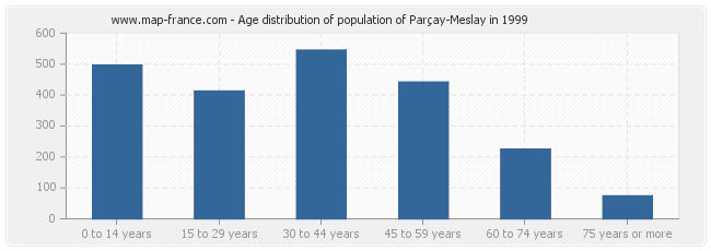 Age distribution of population of Parçay-Meslay in 1999