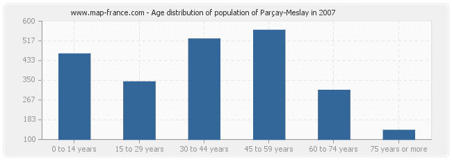 Age distribution of population of Parçay-Meslay in 2007