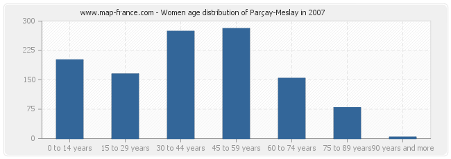 Women age distribution of Parçay-Meslay in 2007