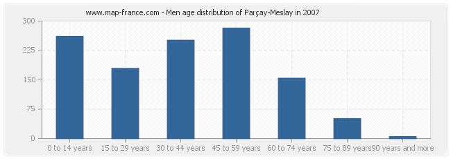 Men age distribution of Parçay-Meslay in 2007