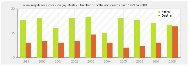 Parçay-Meslay : Number of births and deaths from 1999 to 2008