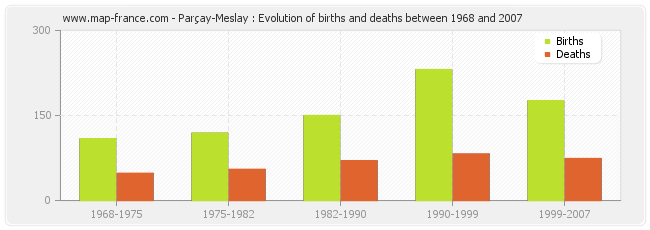 Parçay-Meslay : Evolution of births and deaths between 1968 and 2007