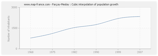 Parçay-Meslay : Cubic interpolation of population growth