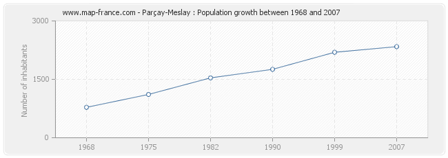 Population Parçay-Meslay