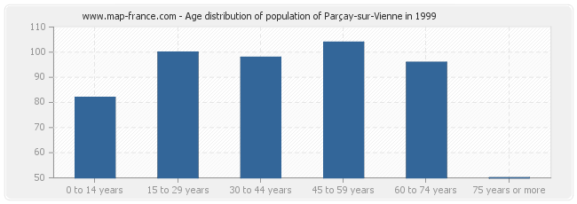 Age distribution of population of Parçay-sur-Vienne in 1999