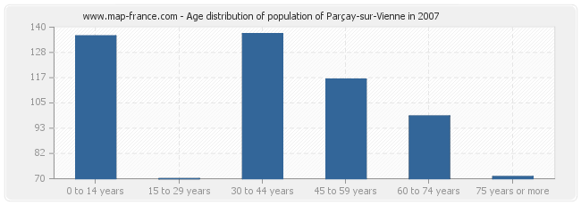 Age distribution of population of Parçay-sur-Vienne in 2007